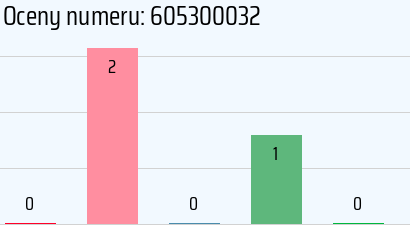Numer telefonu 605300032 605300032