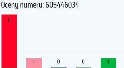 Numer telefonu 605446034 605446034