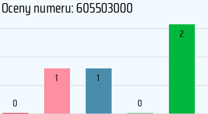 Numer telefonu 605503000 605503000