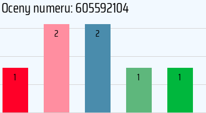 Numer telefonu 605592104 605592104