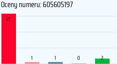 Numer telefonu 605605197 605605197