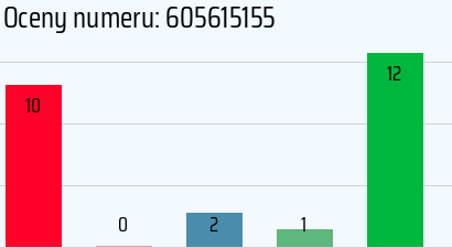 Numer telefonu 605615155 605615155