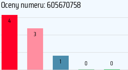 Numer telefonu 605670758 605670758