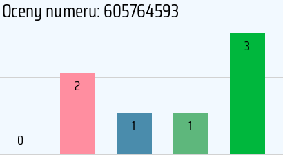 Numer telefonu 605764593 605764593