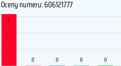 Numer telefonu 606121777 606121777