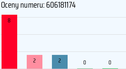 Numer telefonu 606181174 606181174