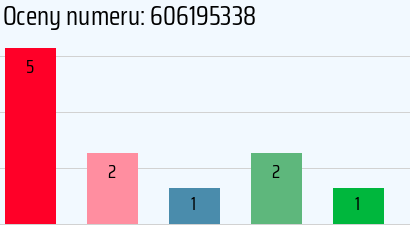 Numer telefonu 606195338 606195338
