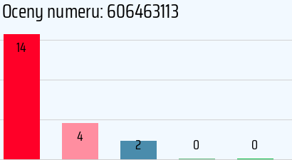 Numer telefonu 606463113 606463113