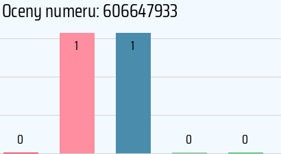 Numer telefonu 606647933 606647933