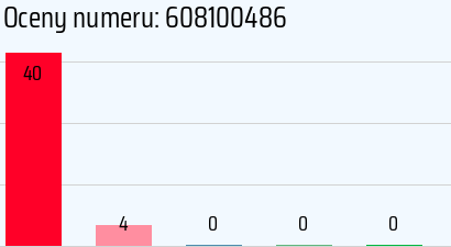 Numer telefonu 608100486 608100486