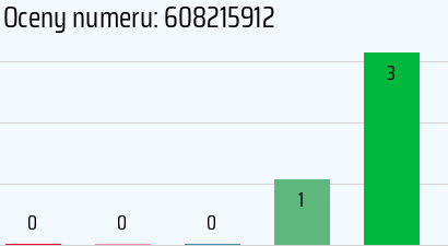 Numer telefonu 608215912 608215912