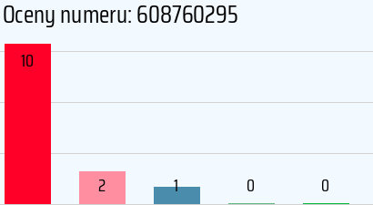 Numer telefonu 608760295 608760295