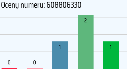 Numer telefonu 608806330 608806330