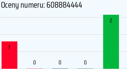 Numer telefonu 608884444 608884444
