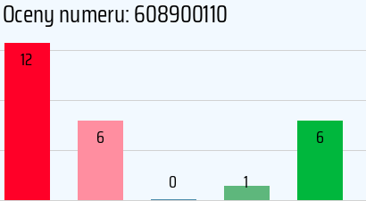 Numer telefonu 608900110 608900110