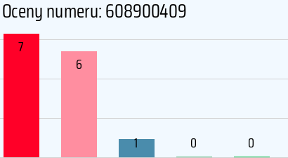 Numer telefonu 608900409 608900409