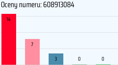 Numer telefonu 608913084 608913084
