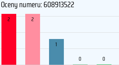 Numer telefonu 608913522 608913522