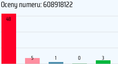 Numer telefonu 608918122 608918122