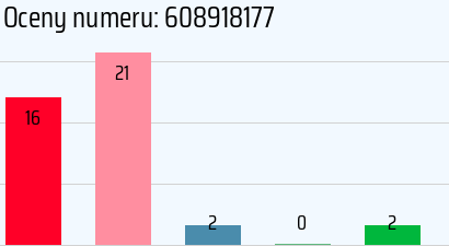 Numer telefonu 608918177 608918177