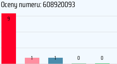 Numer telefonu 608920093 608920093