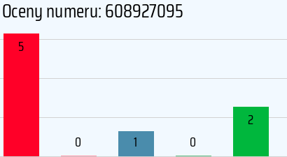 Numer telefonu 608927095 608927095