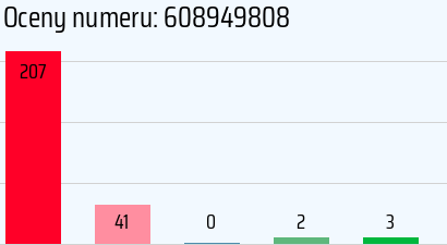 Numer telefonu 608949808 608949808