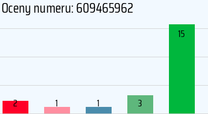 Numer telefonu 609465962 609465962