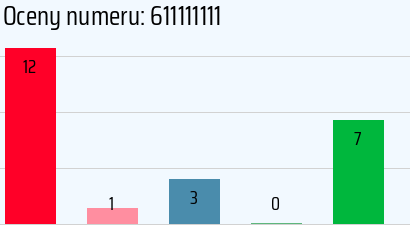 Numer telefonu 611111111 611111111