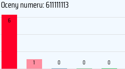 Numer telefonu 611111113 611111113