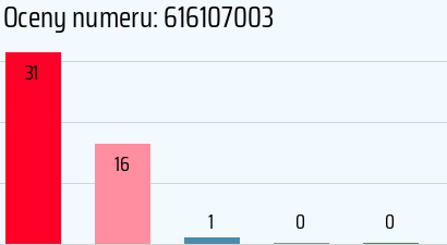 Numer telefonu 616107003 616107003