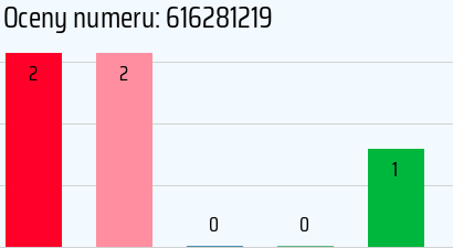 Numer telefonu 616281219 616281219