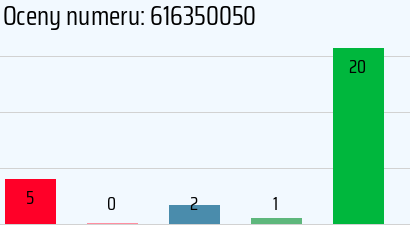 Numer telefonu 616350050 616350050