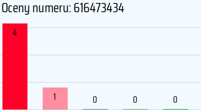 Numer telefonu 616473434 616473434
