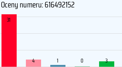 Numer telefonu 616492152 616492152