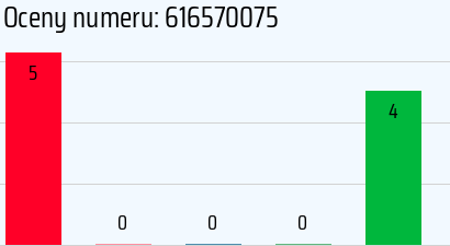 Numer telefonu 616570075 616570075