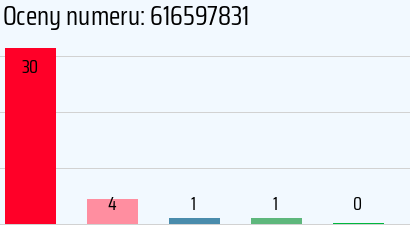Numer telefonu 616597831 616597831