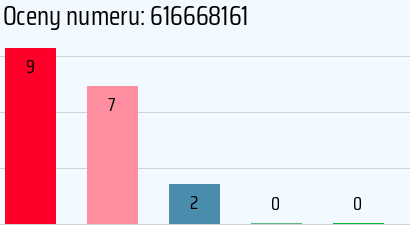 Numer telefonu 616668161 616668161