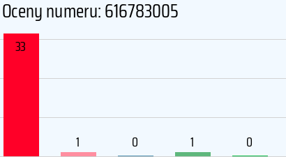 Numer telefonu 616783005 616783005