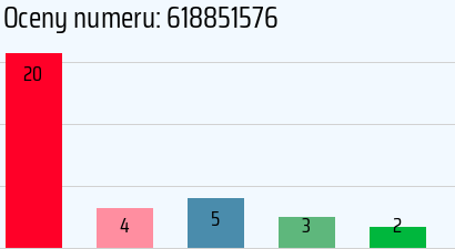 Numer telefonu 618851576 618851576