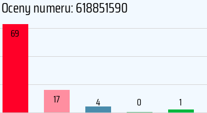 Numer telefonu 618851590 618851590