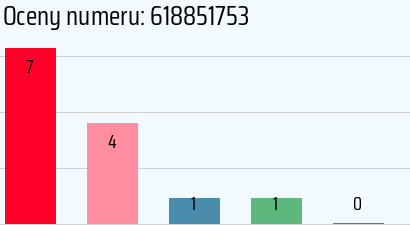 Numer telefonu 618851753 618851753