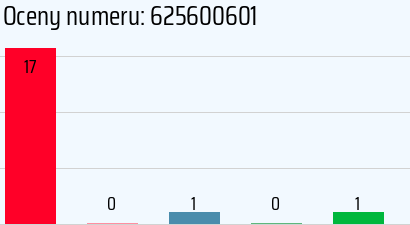 Numer telefonu 625600601 625600601