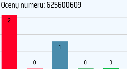 Numer telefonu 625600609 625600609