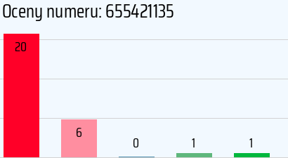 Numer telefonu 655421135 655421135