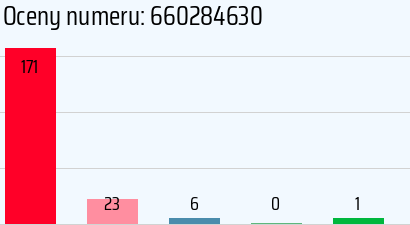 Numer telefonu 660284630 660284630