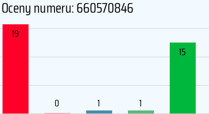 Numer telefonu 660570846 660570846