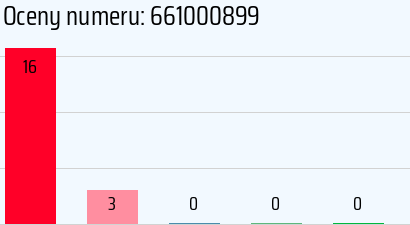 Numer telefonu 661000899 661000899