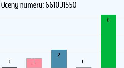 Numer telefonu 661001550 661001550