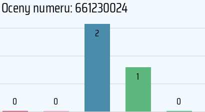 Numer telefonu 661230024 661230024